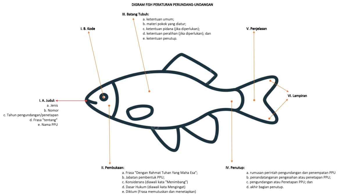 Diagram Fish Peraturan Perundang-undangan - Analisis Peraturan